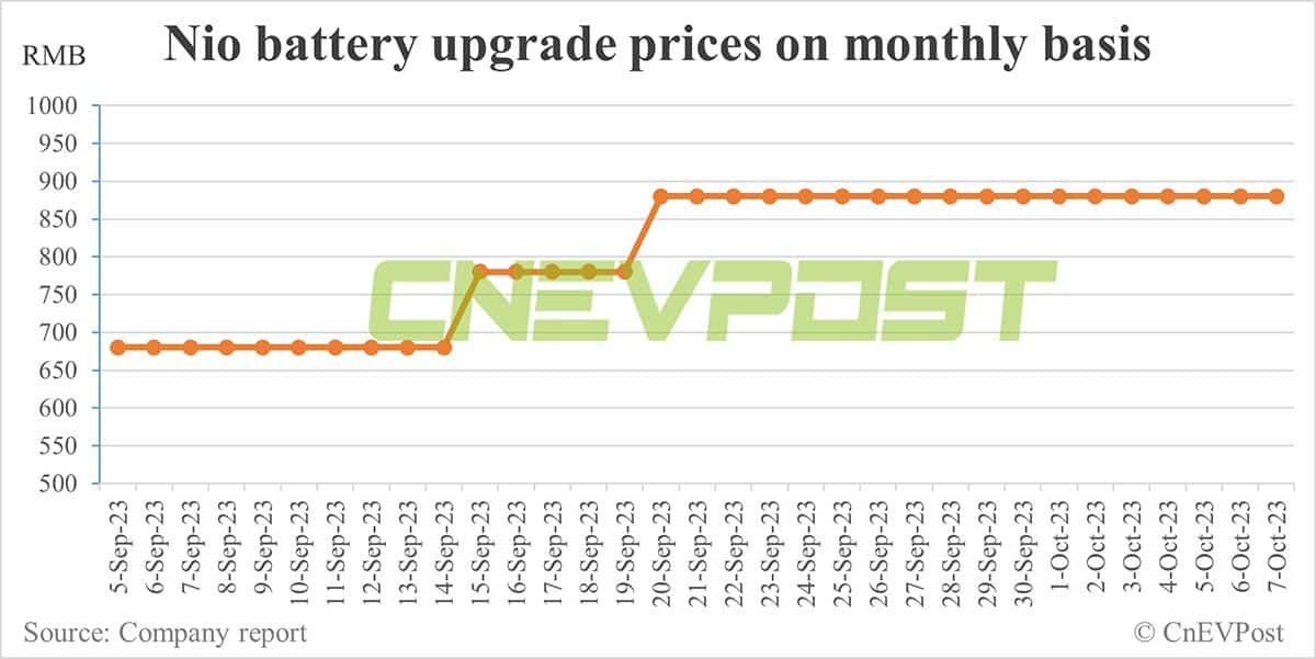 Nio to adjust battery upgrade prices ahead of China's National Day holiday travel rush