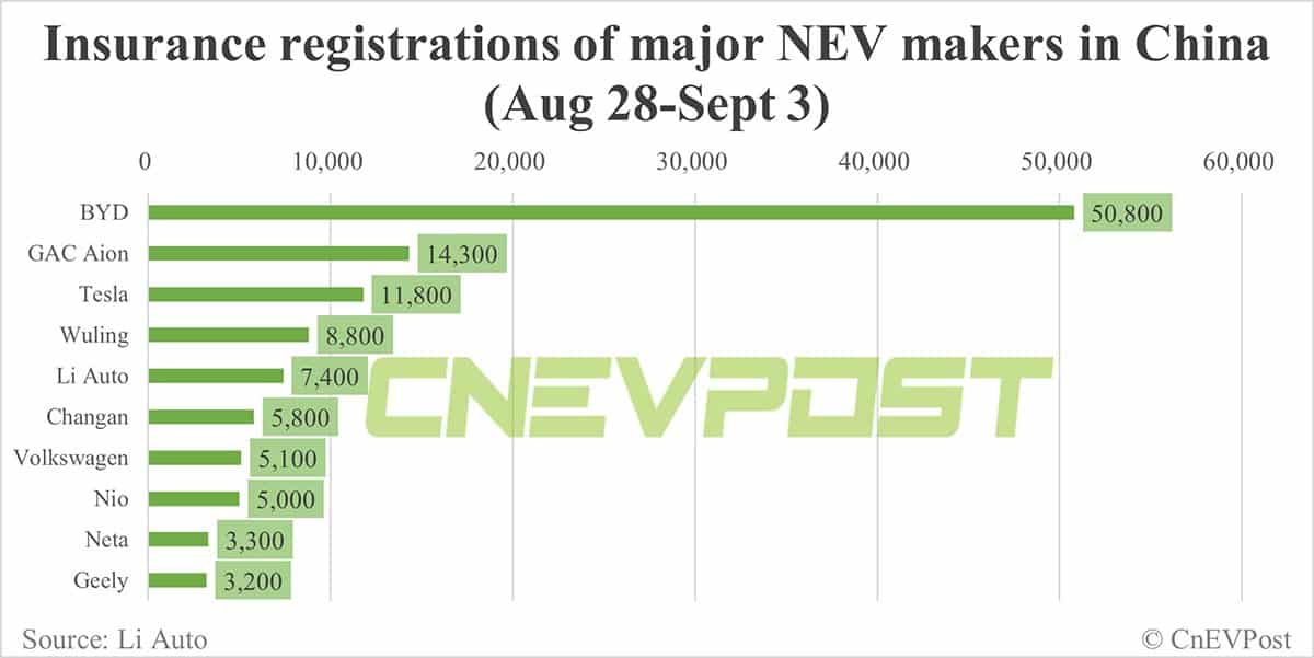 China EV insurance registrations for week ending Sept 3: Tesla 11,800, Li Auto 7,400, Nio 5,000