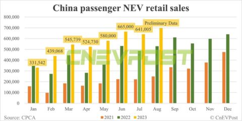 China NEV retail up 9% MoM to 698,000 in Aug, preliminary CPCA data show