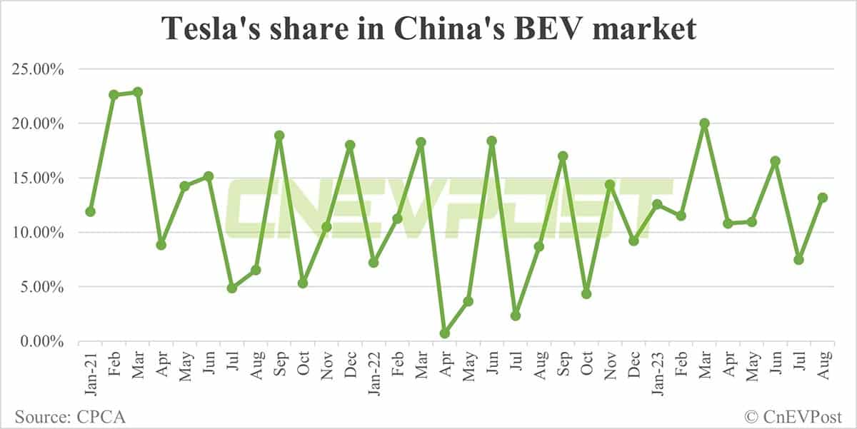 Tesla delivers 64,694 vehicles in China in Aug, exports 19,465 from Shanghai plant