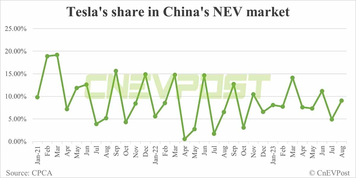 Tesla delivers 64,694 vehicles in China in Aug, exports 19,465 from Shanghai plant