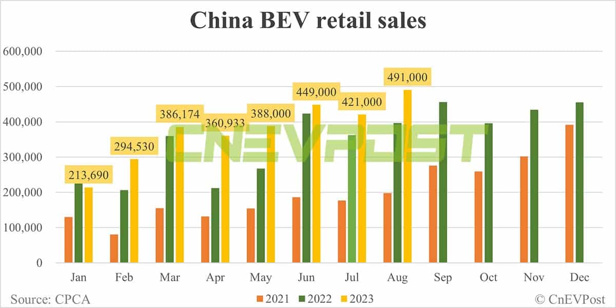 China NEV retail sales up 11.8% MoM to record 716,000 in Aug, CPCA data show