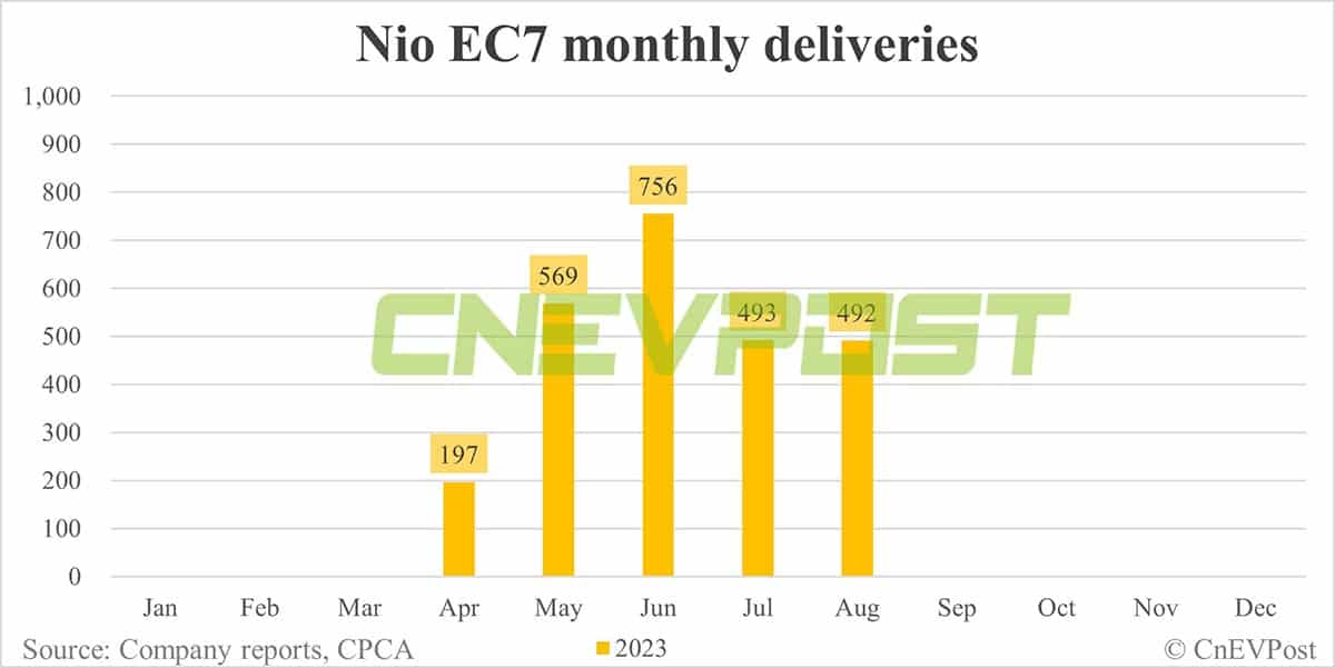 Nio Aug deliveries breakdown: ES6 contributes 44.5% with 8,601 units