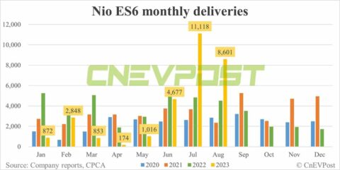 Nio Aug deliveries breakdown: ES6 contributes 44.5% with 8,601 units