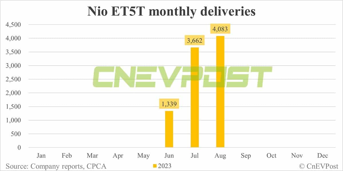 Nio Aug deliveries breakdown: ES6 contributes 44.5% with 8,601 units