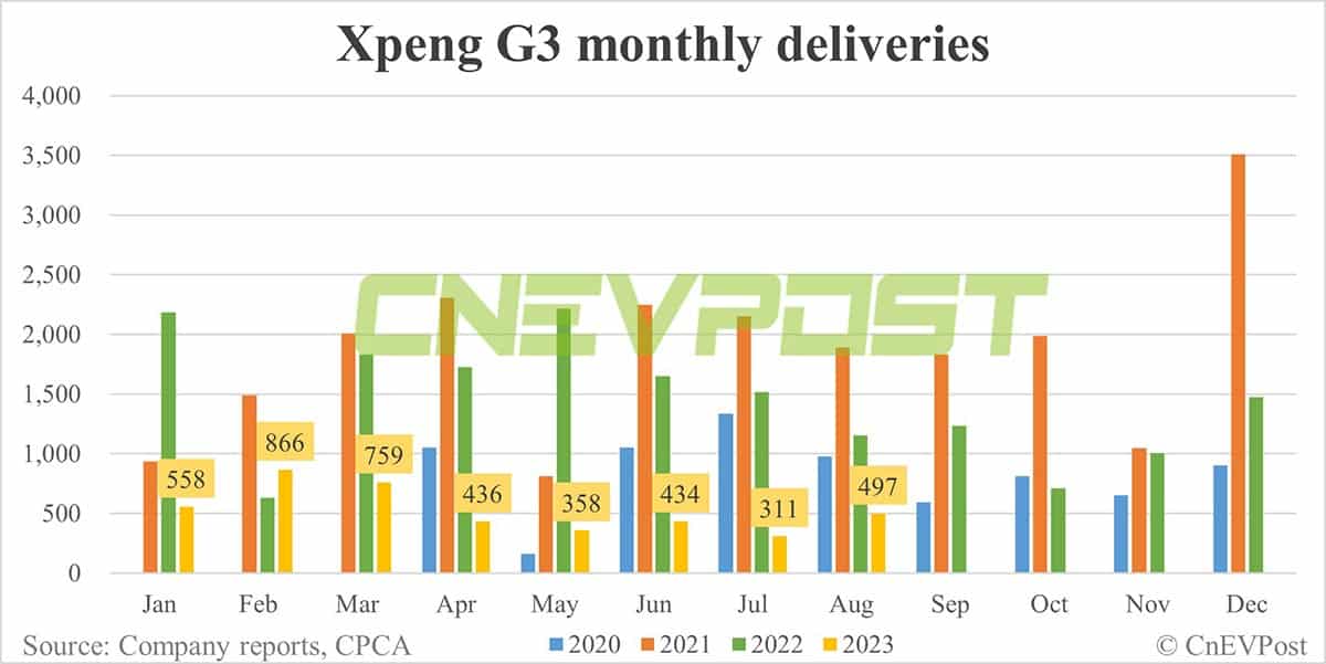 Xpeng Aug deliveries breakdown: G6 at 7,068, P7 at 4,241