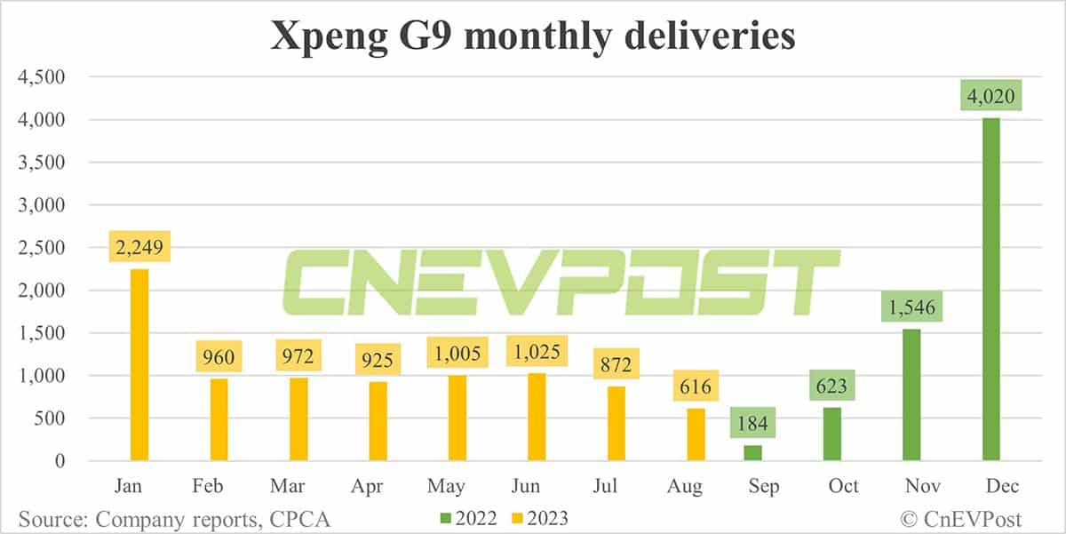 Xpeng Aug deliveries breakdown: G6 at 7,068, P7 at 4,241