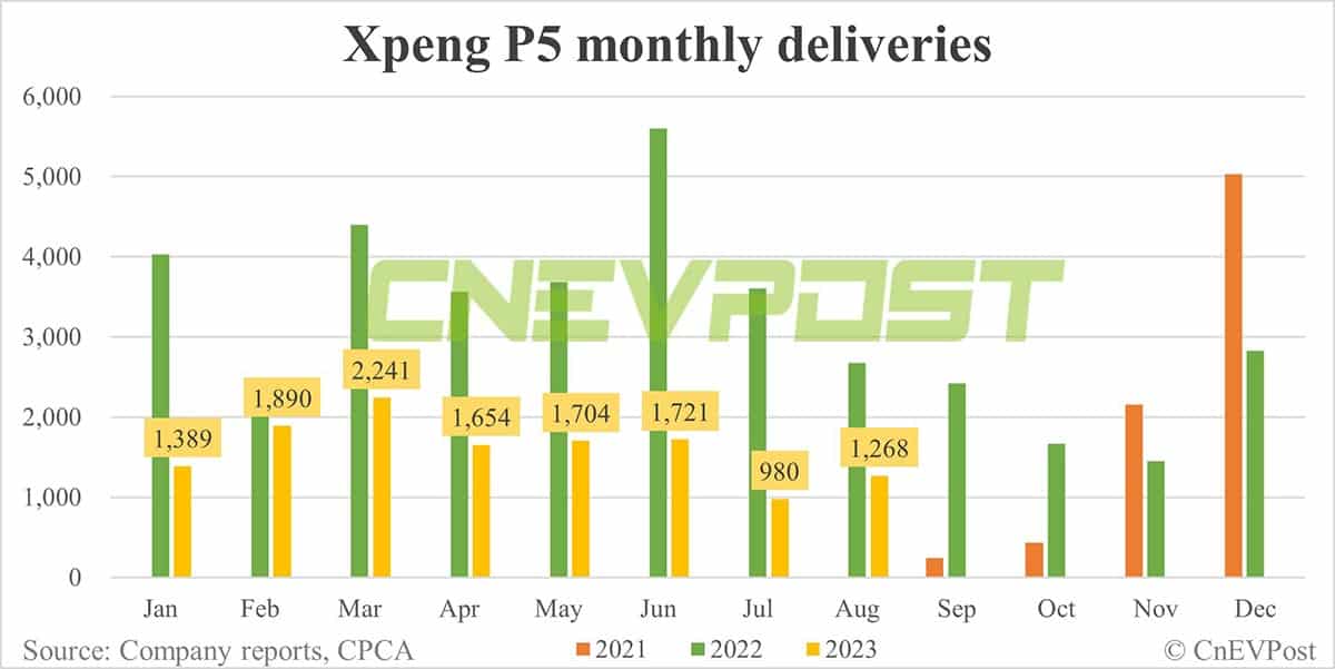 Xpeng Aug deliveries breakdown: G6 at 7,068, P7 at 4,241