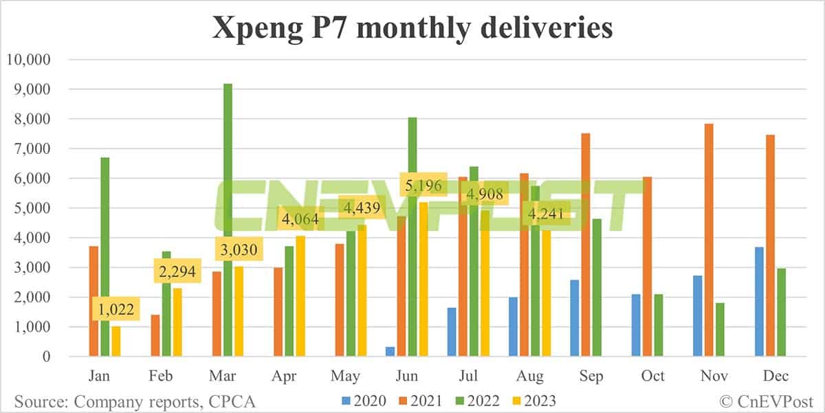 Xpeng Aug deliveries breakdown: G6 at 7,068, P7 at 4,241