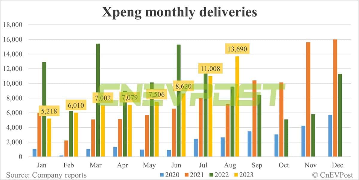 Xpeng Aug deliveries breakdown: G6 at 7,068, P7 at 4,241
