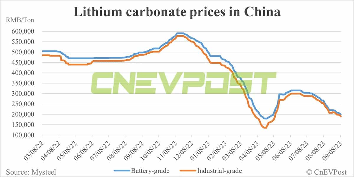 Lithium prices fall below key level in China as new downtrend continues