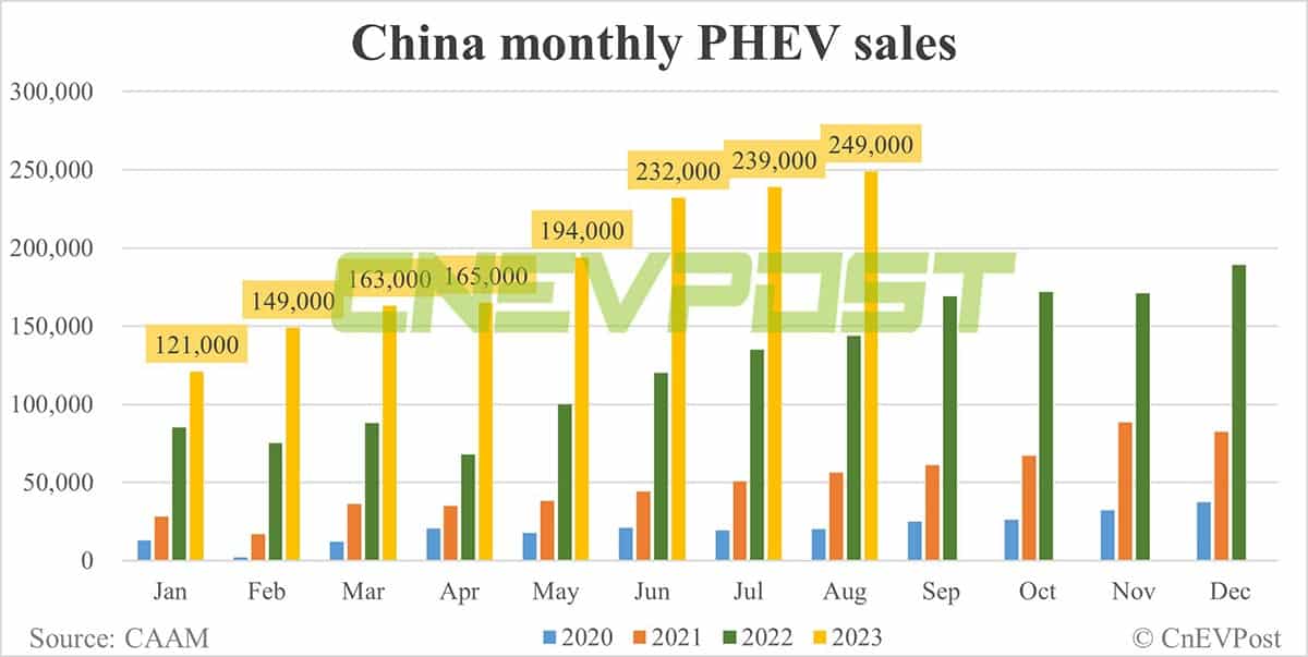 China Aug NEV sales up 8.46% MoM to record 846,000, CAAM data show