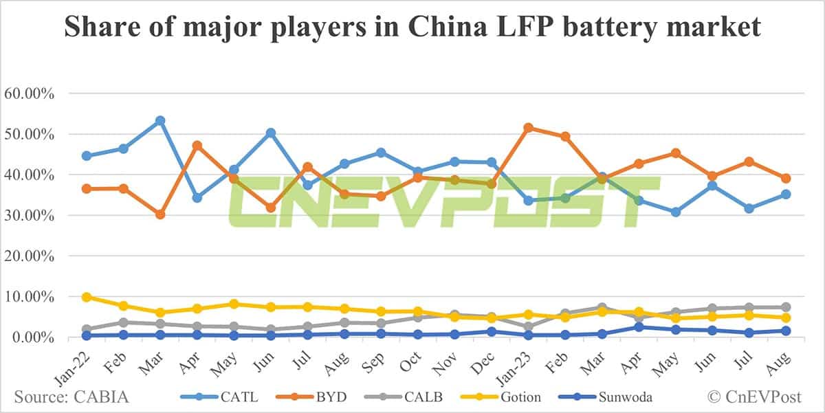 China EV battery installations in Aug: CATL's share rises to 44.29%, BYD falls to 26.97%