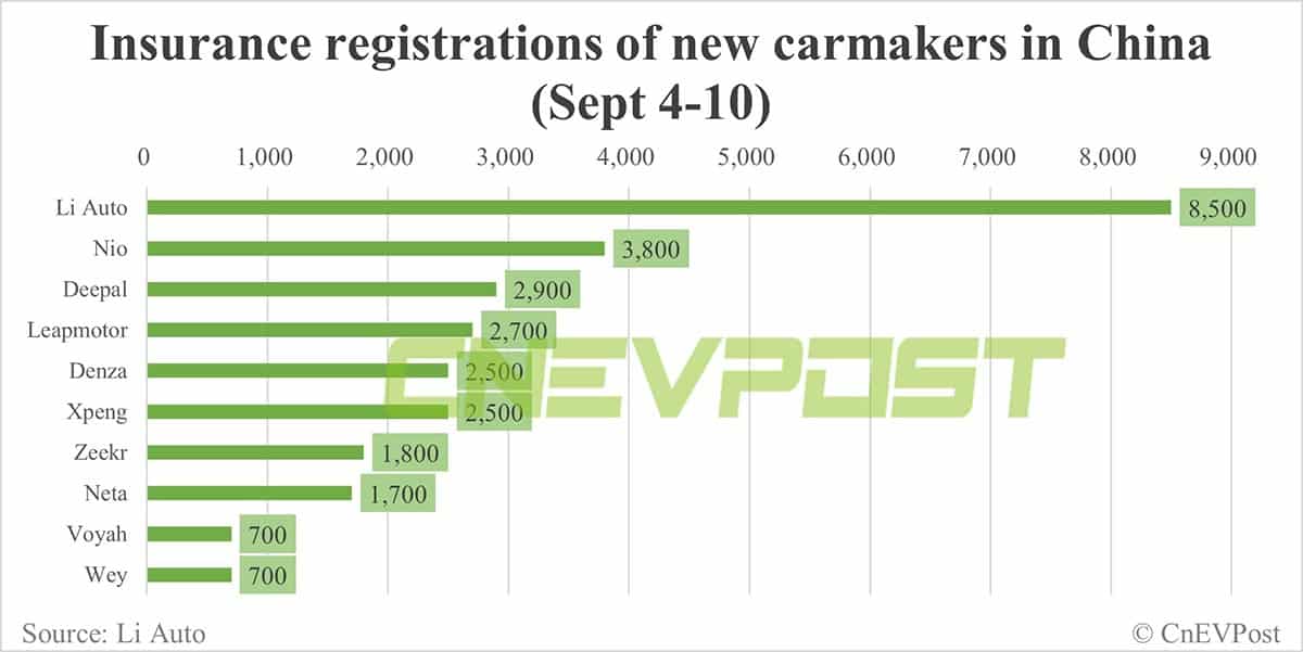 China EV insurance registrations for week ending Sept 10: Tesla 10,700, Li Auto 8,500, Nio 3,800
