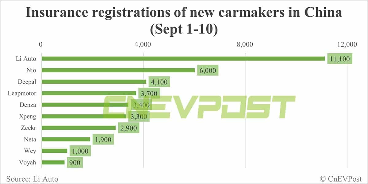 China EV insurance registrations for week ending Sept 10: Tesla 10,700, Li Auto 8,500, Nio 3,800
