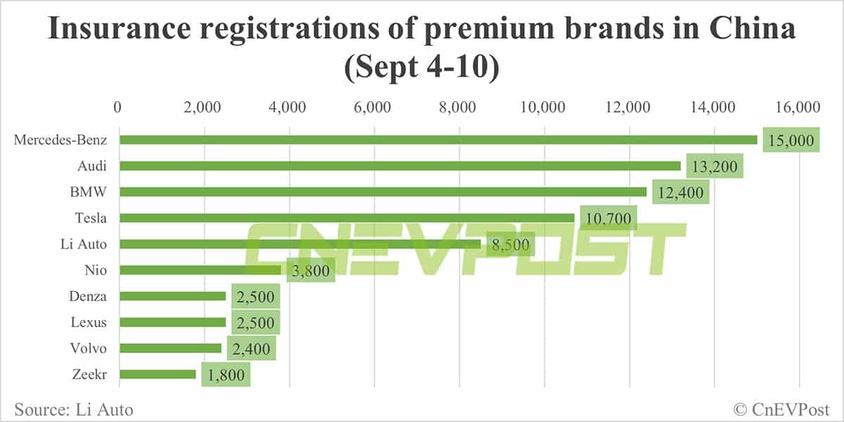 China EV insurance registrations for week ending Sept 10: Tesla 10,700, Li Auto 8,500, Nio 3,800