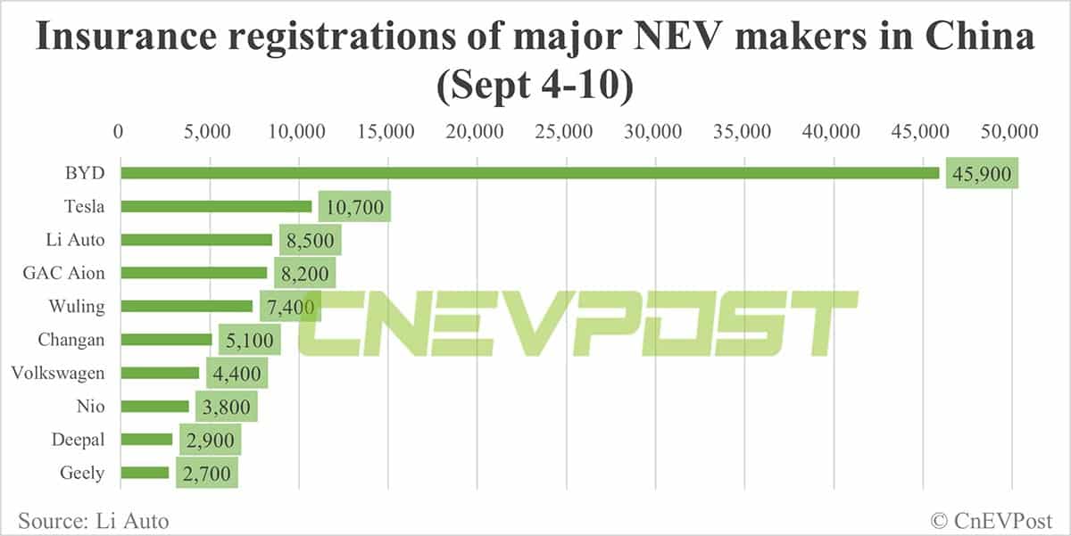 China EV insurance registrations for week ending Sept 10: Tesla 10,700, Li Auto 8,500, Nio 3,800