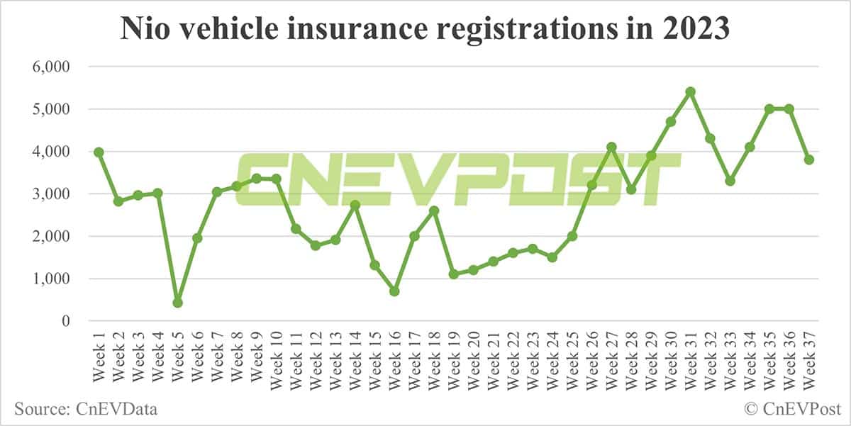 China EV insurance registrations for week ending Sept 10: Tesla 10,700, Li Auto 8,500, Nio 3,800