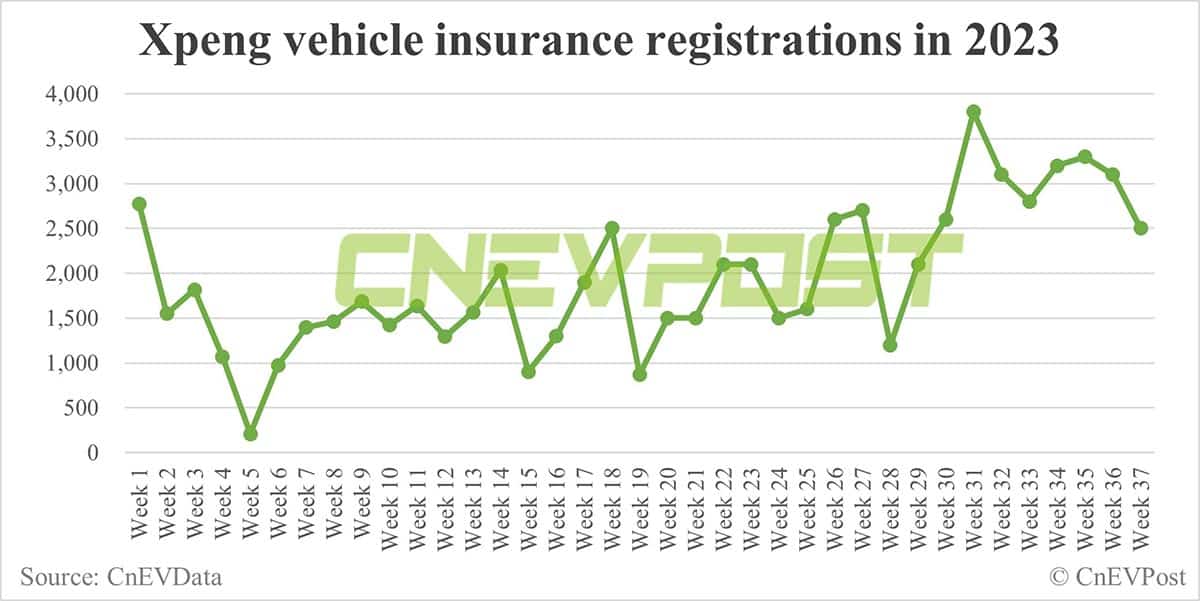 China EV insurance registrations for week ending Sept 10: Tesla 10,700, Li Auto 8,500, Nio 3,800