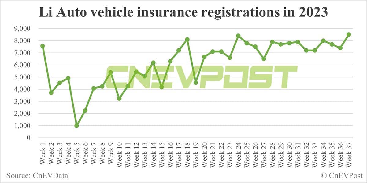 China EV insurance registrations for week ending Sept 10: Tesla 10,700, Li Auto 8,500, Nio 3,800