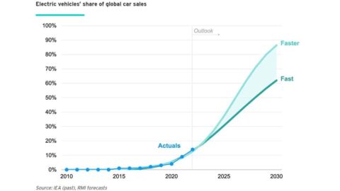 EVs to contribute at least 62% of global car sales by 2030, study says
