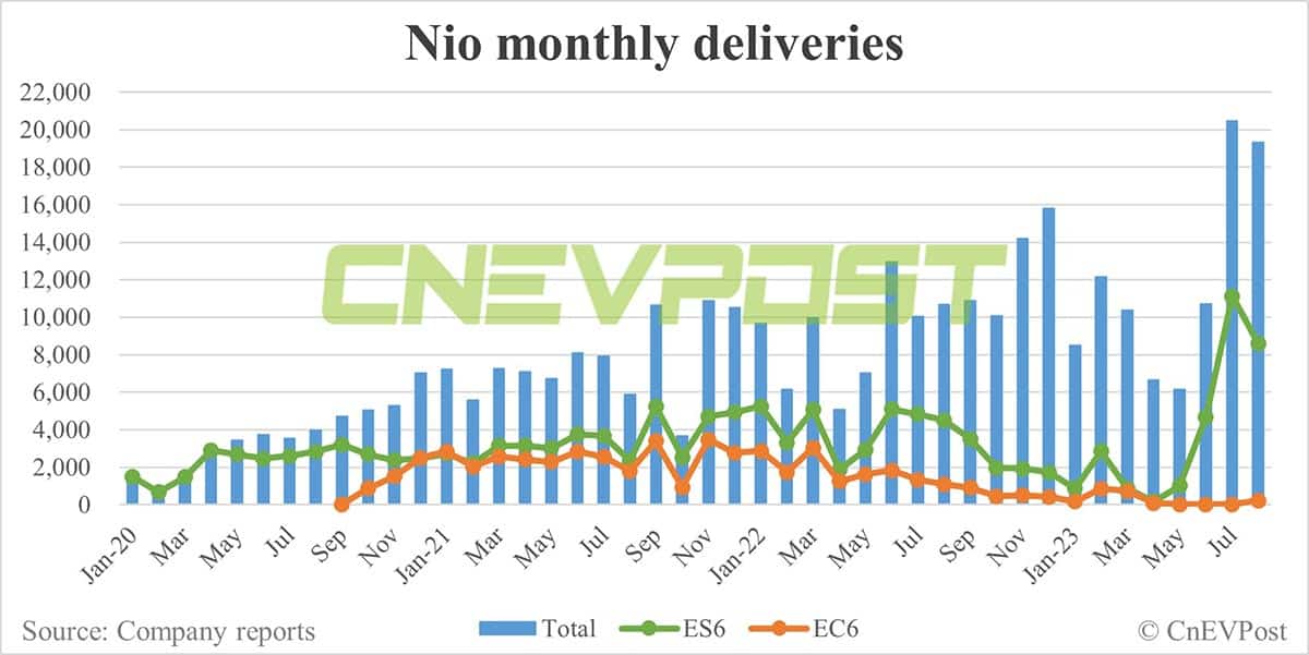Nio launches new EC6 with starting price