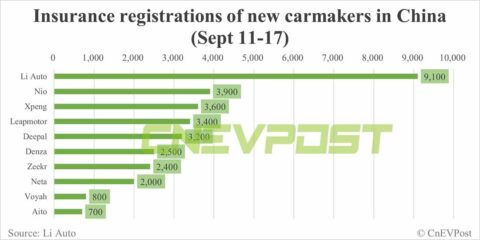 China EV insurance registrations for week ending Sept 17: Nio 3,900, Li Auto 9,100, Tesla 8,500