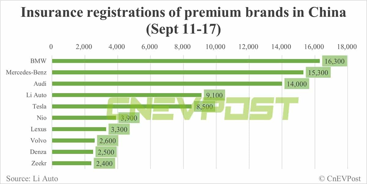 China EV insurance registrations for week ending Sept 17: Nio 3,900, Li Auto 9,100, Tesla 8,500