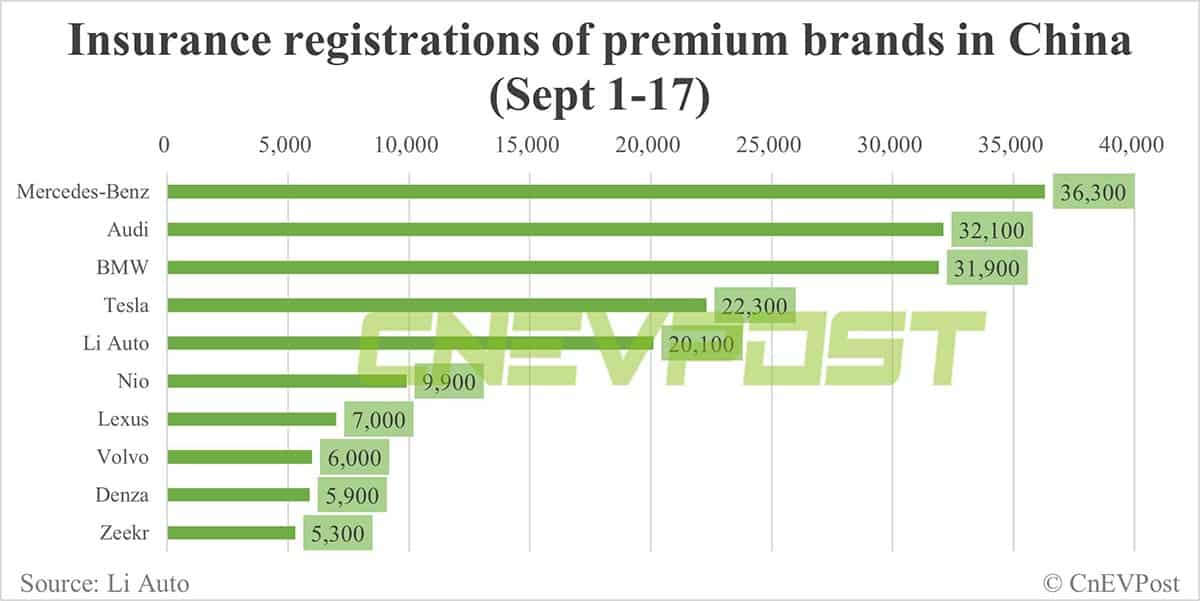China EV insurance registrations for week ending Sept 17: Nio 3,900, Li Auto 9,100, Tesla 8,500