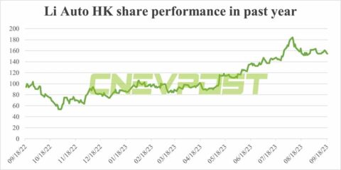 Food delivery giant Meituan's CEO further cuts holdings in Li Auto