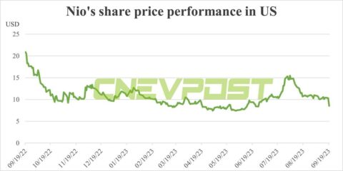 Nio prices billion convertible notes at up to 4.625% coupon