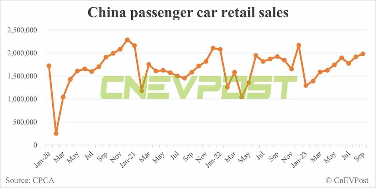 CPCA expects China Sept NEV retail sales to be record 750,000 units