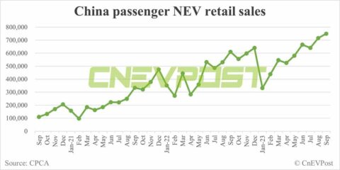 CPCA expects China Sept NEV retail sales to be record 750,000 units
