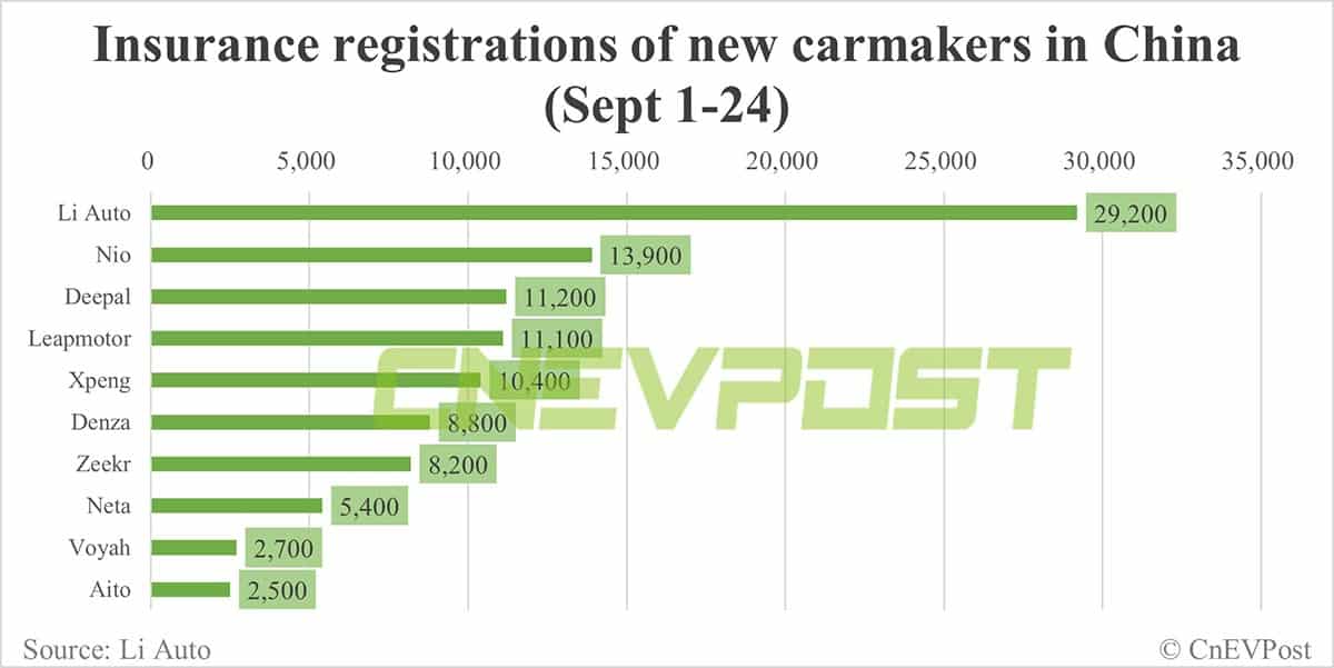 China EV insurance registrations for week ending Sept 24: Nio 4,000, Li Auto 9,000, Tesla 13,500