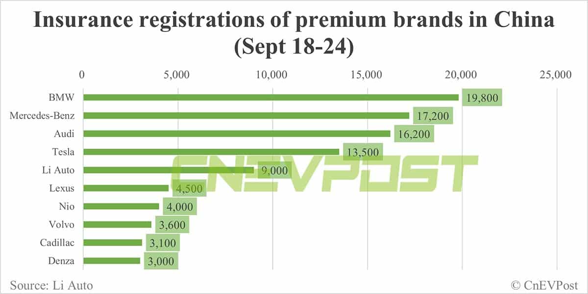 China EV insurance registrations for week ending Sept 24: Nio 4,000, Li Auto 9,000, Tesla 13,500