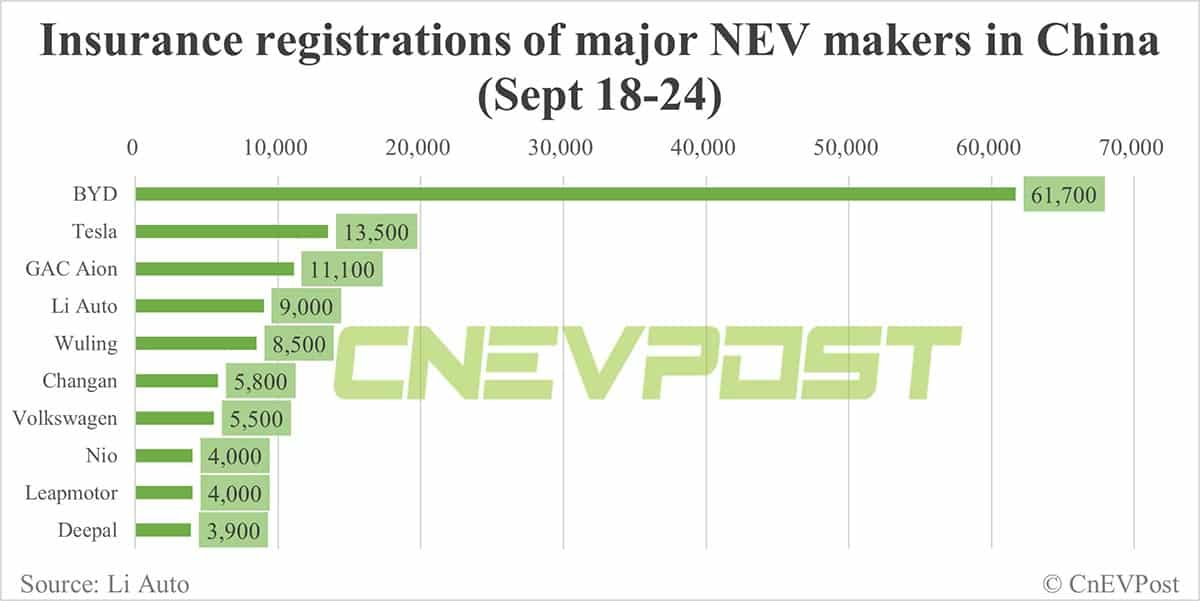 China EV insurance registrations for week ending Sept 24: Nio 4,000, Li Auto 9,000, Tesla 13,500