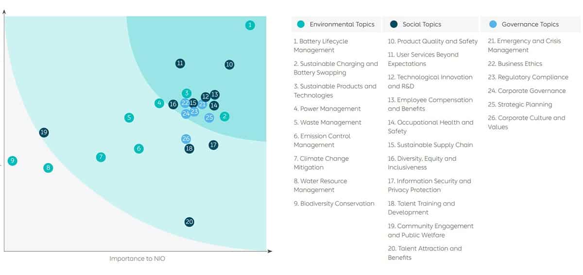 All employees hold Nio shares as of year-end 2022, ESG report shows