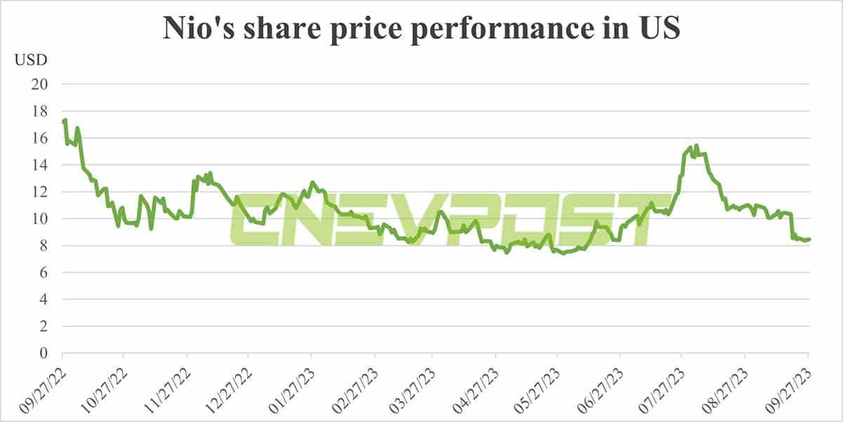 All employees hold Nio shares as of year-end 2022, ESG report shows