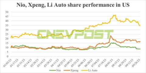 Nio most shorted Chinese ADR in Sept, says Morgan Stanley