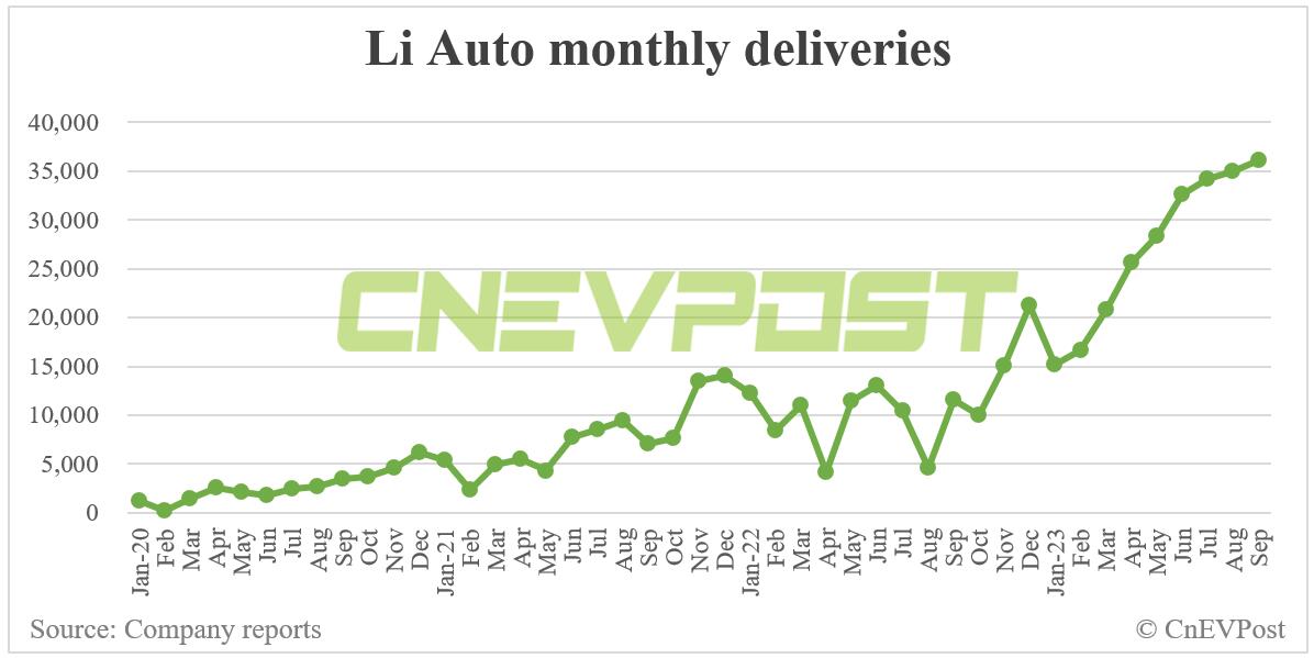Li Auto completes plant capacity upgrade, CEO expects to see monthly deliveries exceed 40,000 units in Q4