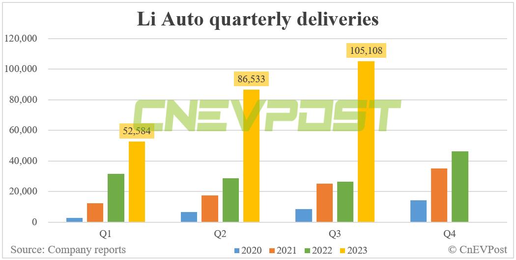 Li Auto delivers record 36,060 vehicles in Sept, Q3 deliveries exceed upper end of guidance