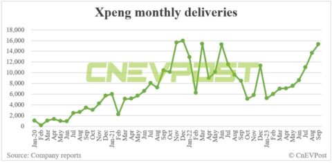 Xpeng delivers 15,310 vehicles in Sept, Q3 deliveries 2nd-highest on record