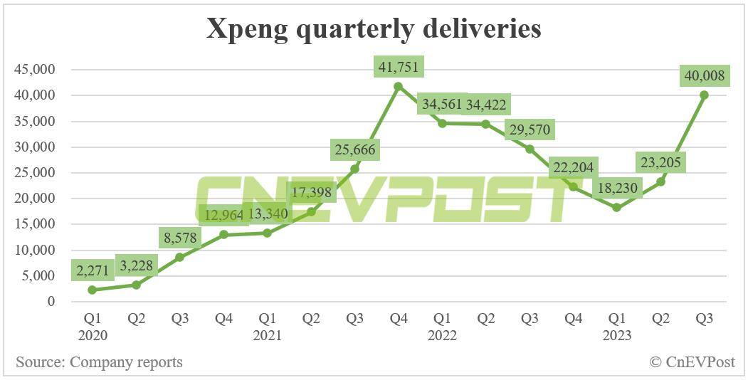 Xpeng delivers 15,310 vehicles in Sept, Q3 deliveries 2nd-highest on record