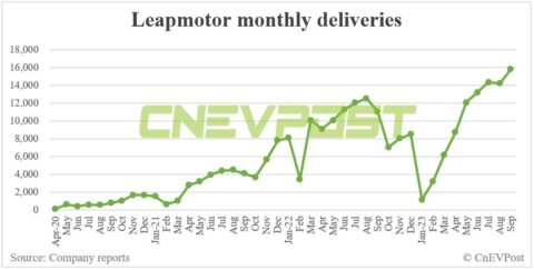Leapmotor delivers record 15,800 vehicles in Sept, up 11.35% from Aug
