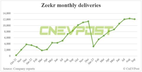 Zeekr delivers 12,053 vehicles in Sept, down 2% from Aug