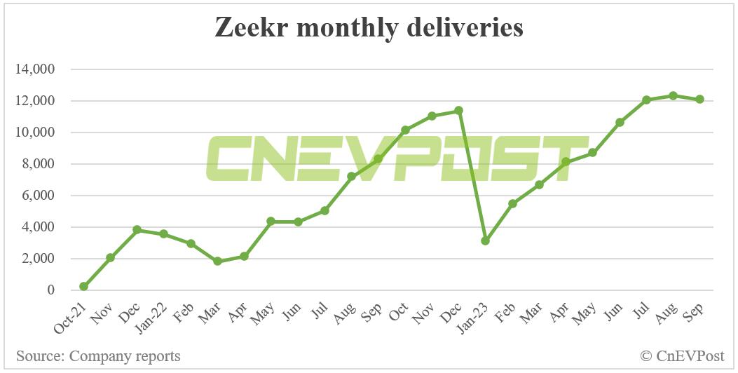 Zeekr delivers 12,053 vehicles in Sept, down 2% from Aug