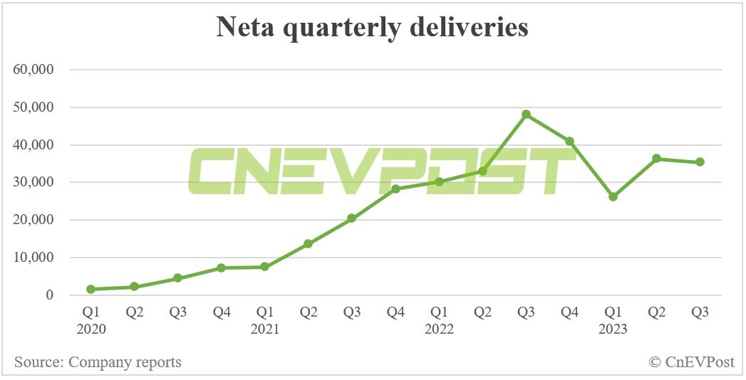Neta delivers 13,211 vehicles in Sept, up 9.15% from Aug