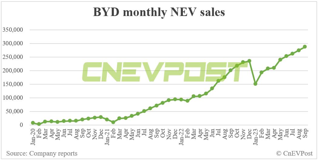 BYD sells record 287,454 NEVs in Sept, surpasses 2 million this year