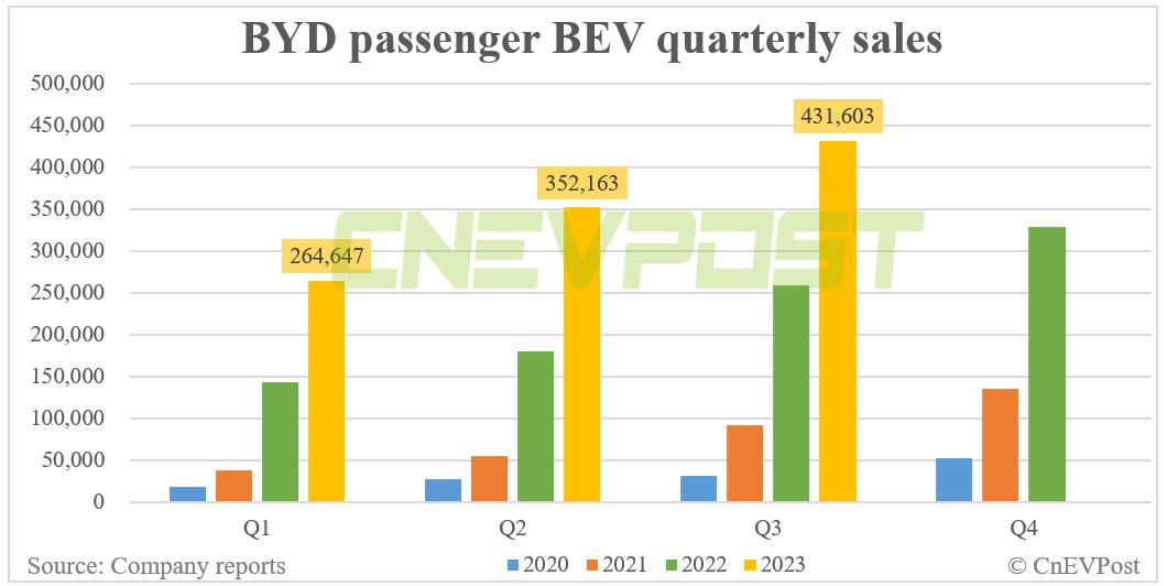 BYD sells record 287,454 NEVs in Sept, surpasses 2 million this year