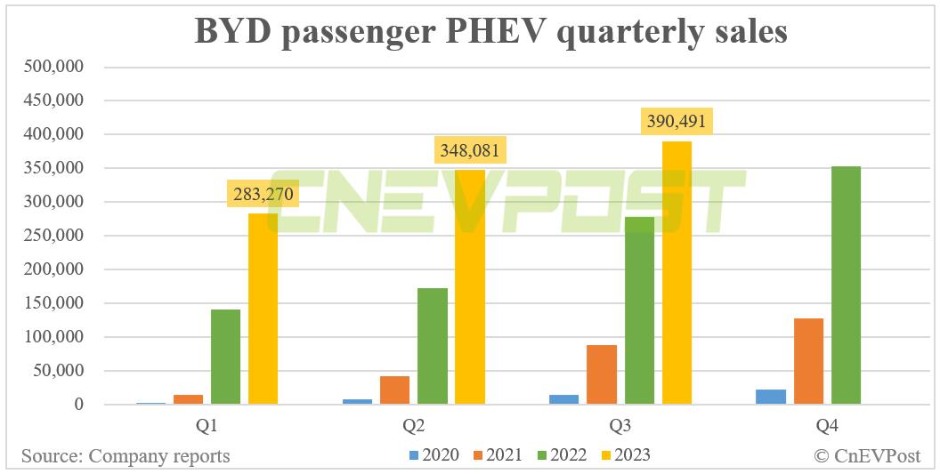 BYD sells record 287,454 NEVs in Sept, surpasses 2 million this year
